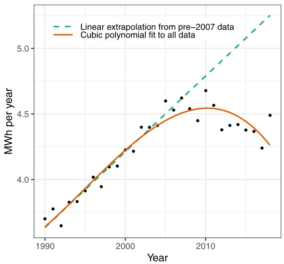 Figure showing per-capita residential electricity consumption in the U.S. The figure rises steadily from 1990 until around 2007, when it levels off and then falls by about 5% from 2010--2018.