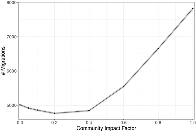 Figure showing the variation in the number of migrations versus the fraction of the community affected. As the fraction of the community affected by a disaster rises from 0 to around 20%, the number of migrations falls, but when more than 20% of the community is affected, the number of migrations rises.